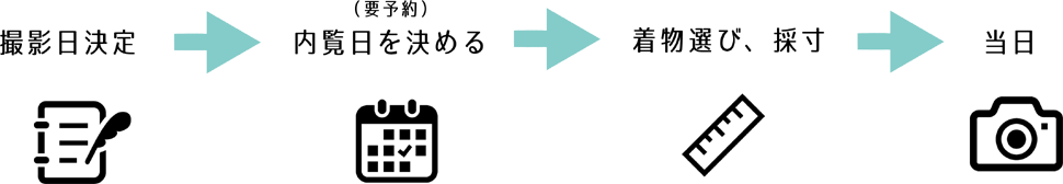 撮影日決定→内覧日を決める（要予約）→着物選び、採寸→当日